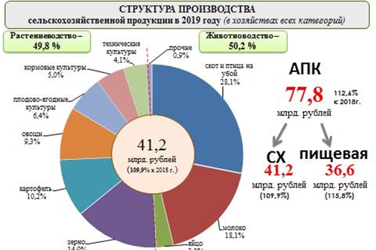 АПК Чувашской Республики в 2019 году произведено продукции на 77,8 млрд рублей